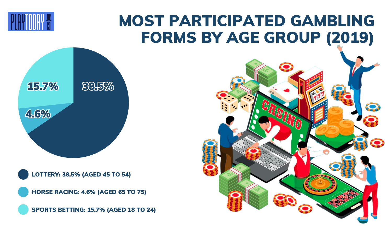 Pie Graph of Age Group Gambling Forms Visualizer