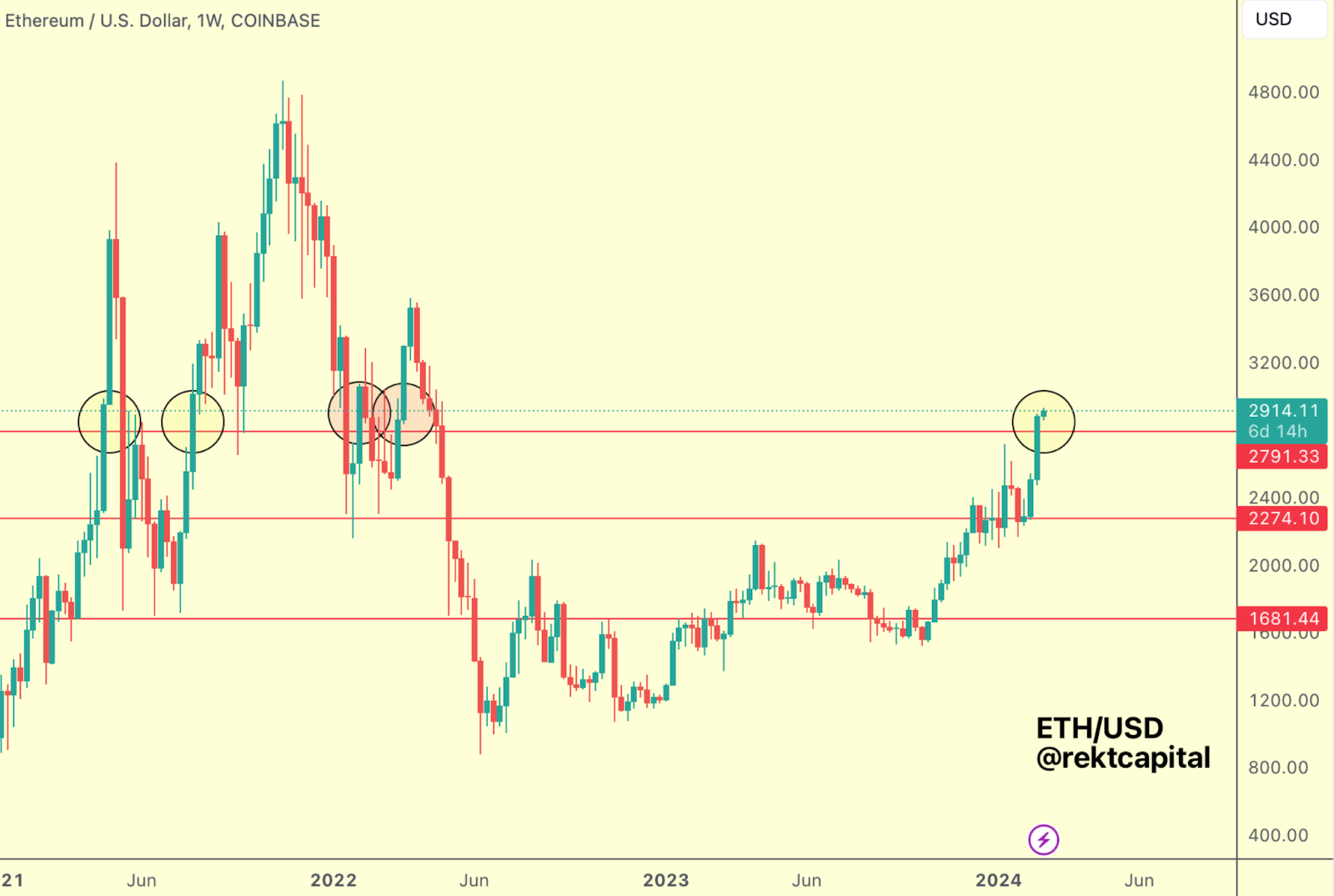 El precio de Ethereum se acerca a los 3 dólares y los partidarios se acumulan - 4