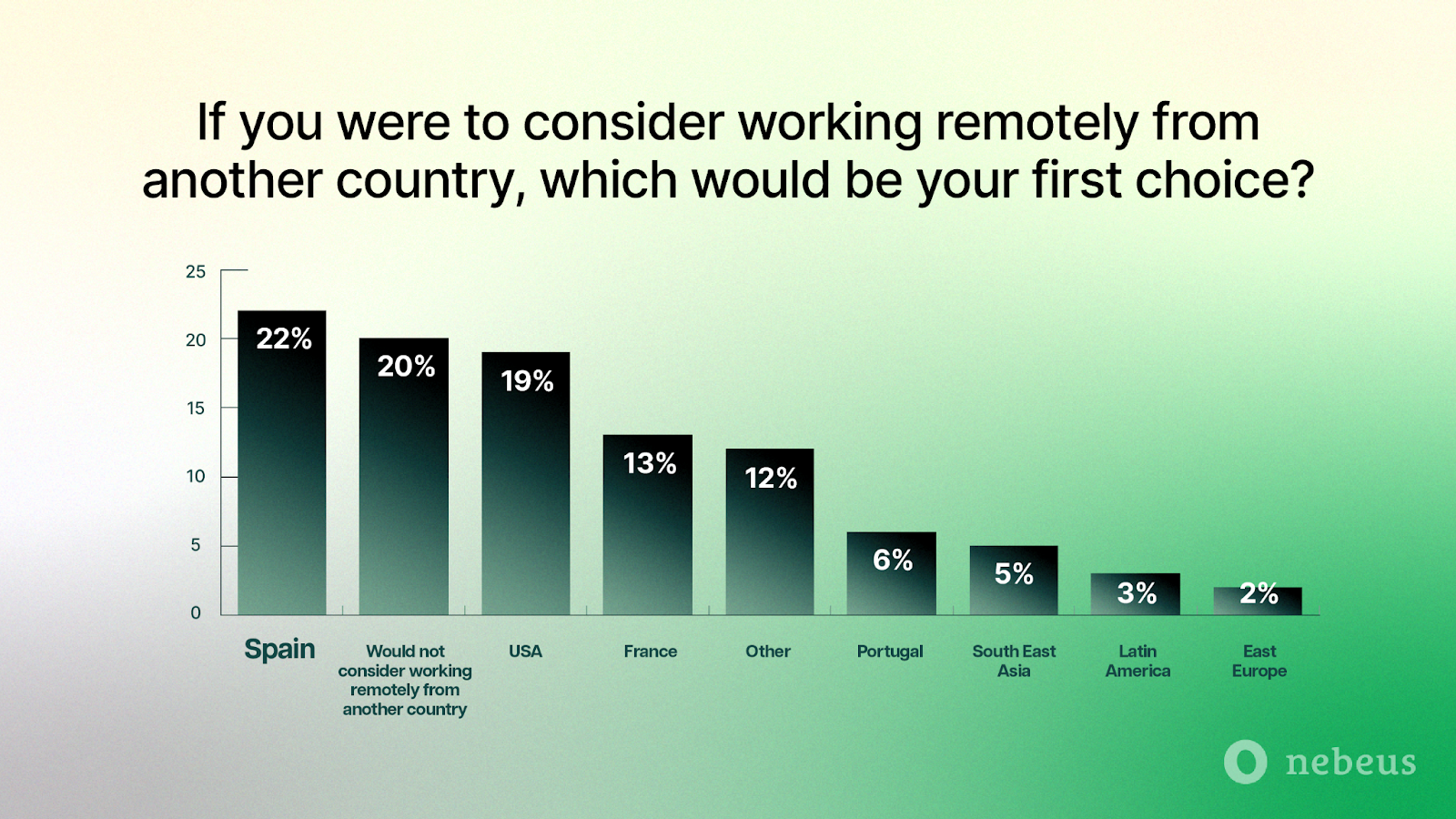 Why Spain Tops the Dream List for Remote Working Among Brits