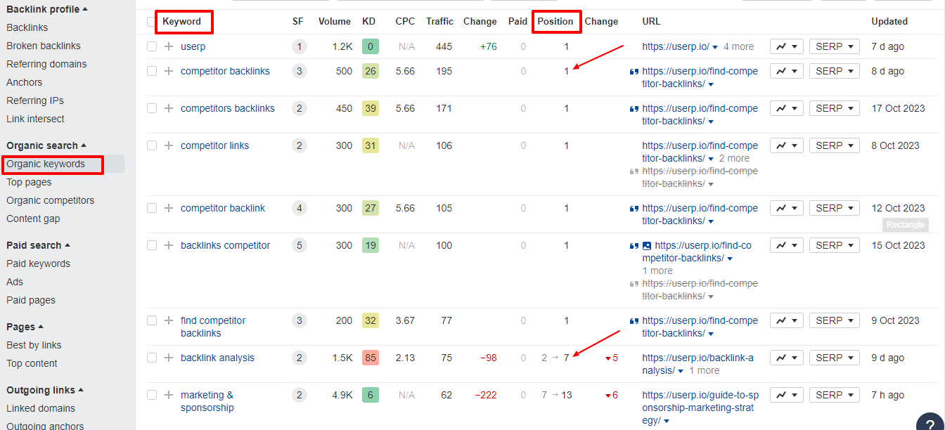 screenshot of Ahrefs organic keywords list showing SERP rankings