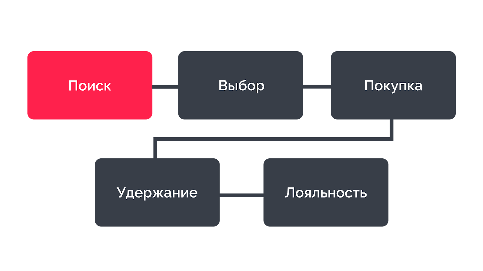 Воронка продаж застройщика