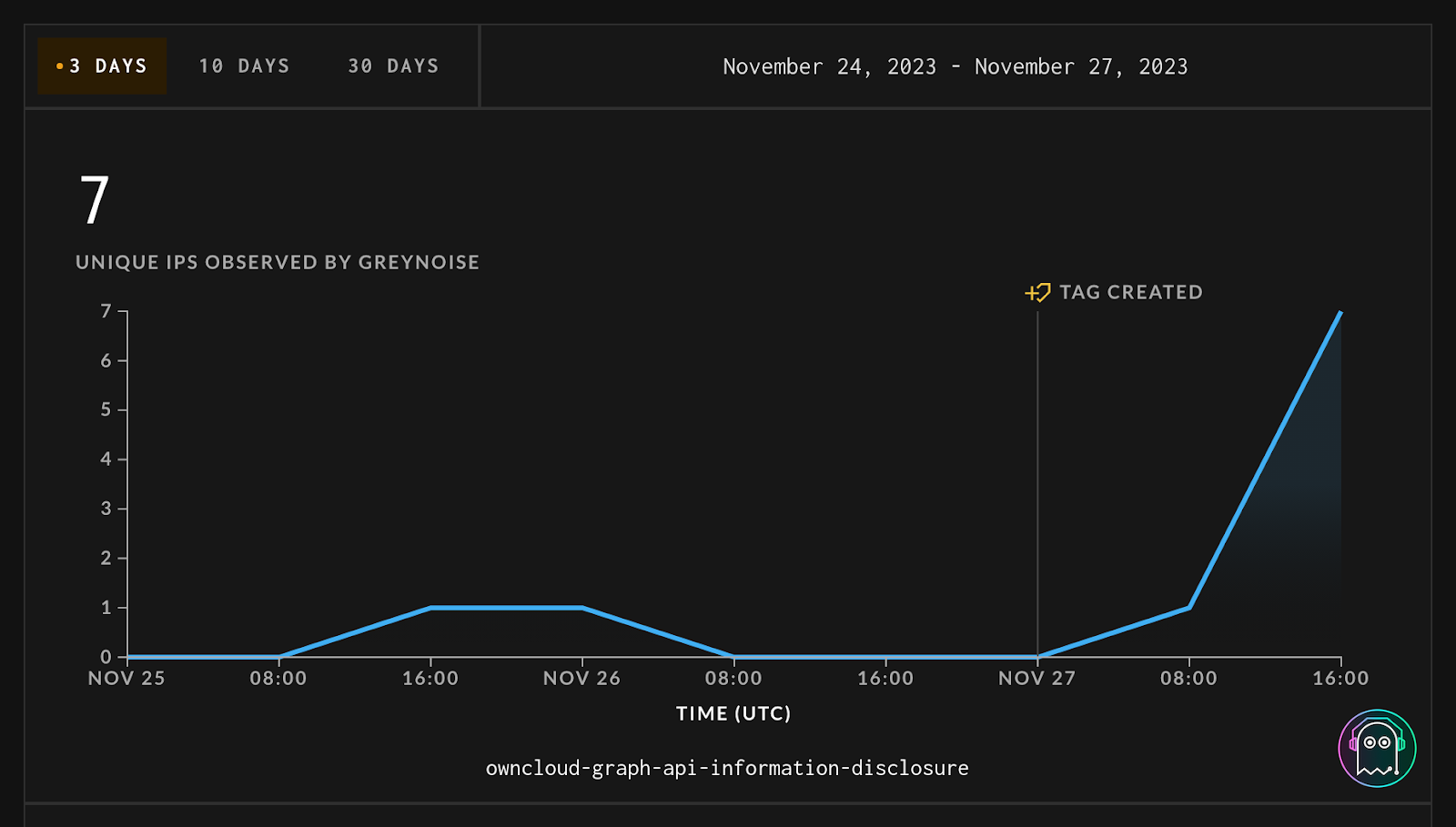 ownCloud güvenlik açığından vahşi ortamda yararlanma (Kaynak: GreyNoise)