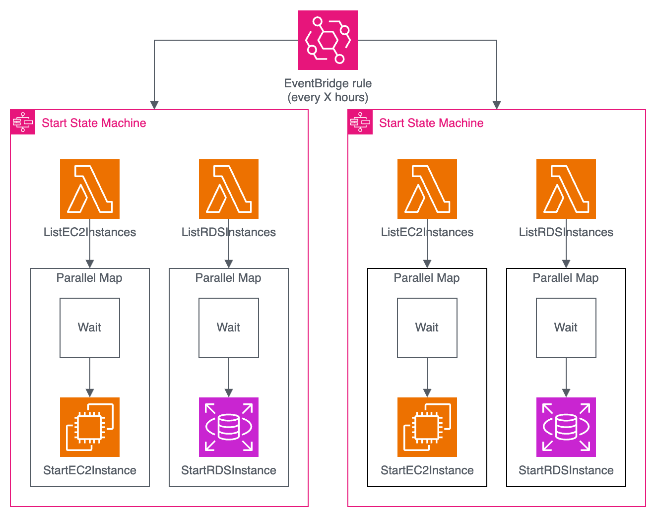 AWS Summit 2024