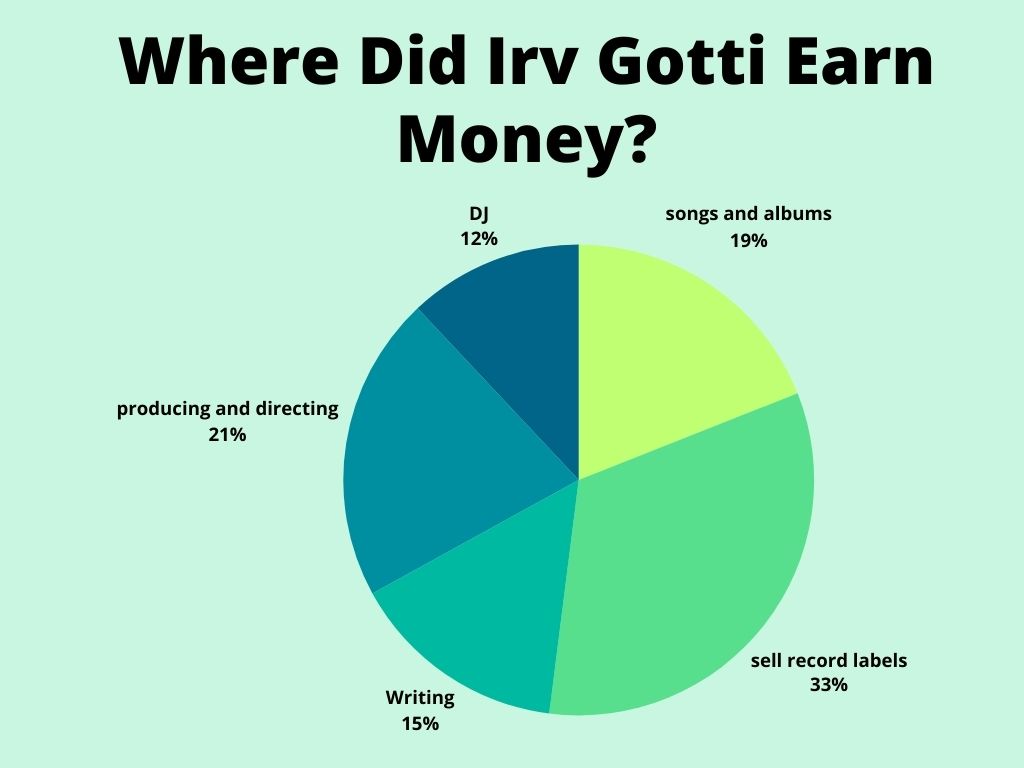 Where Irv Gotti Earn Money?