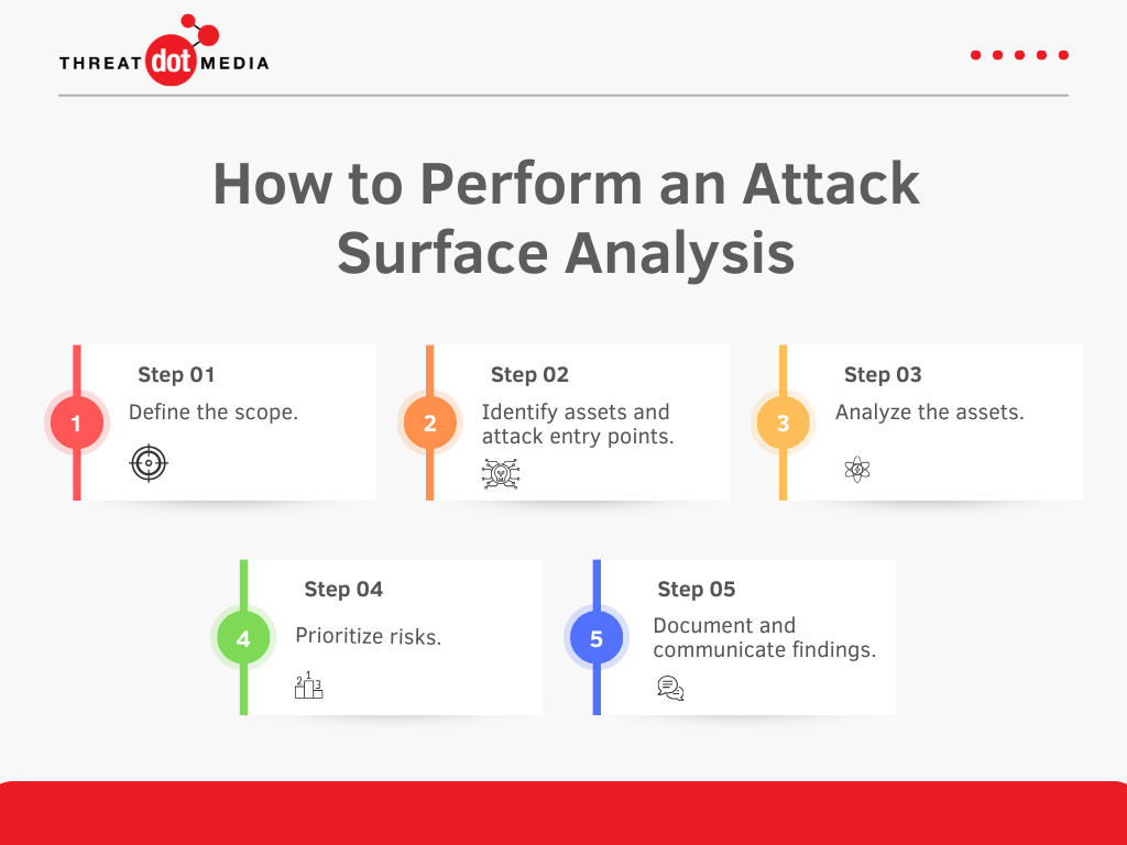 how to perform an attack surface analysis