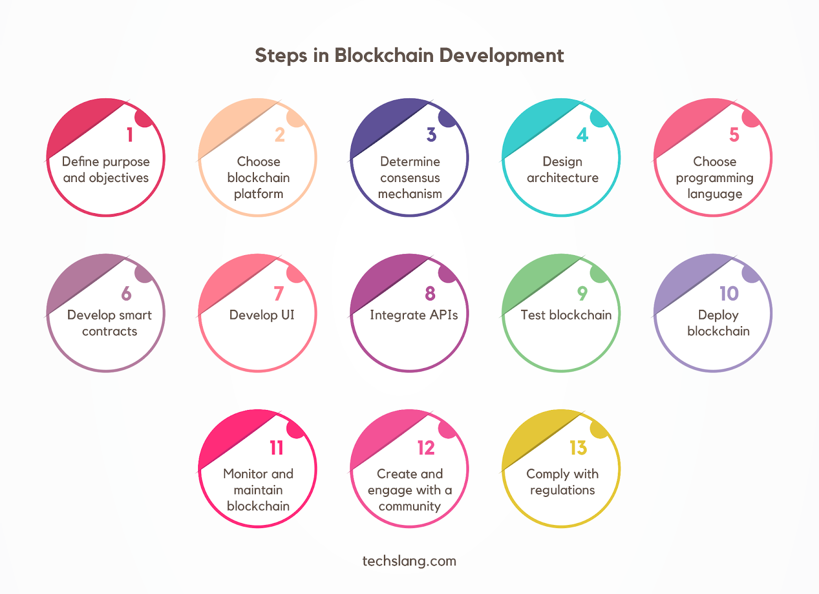 blockchain development steps