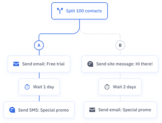 A/B Testing for ActiveCampaign