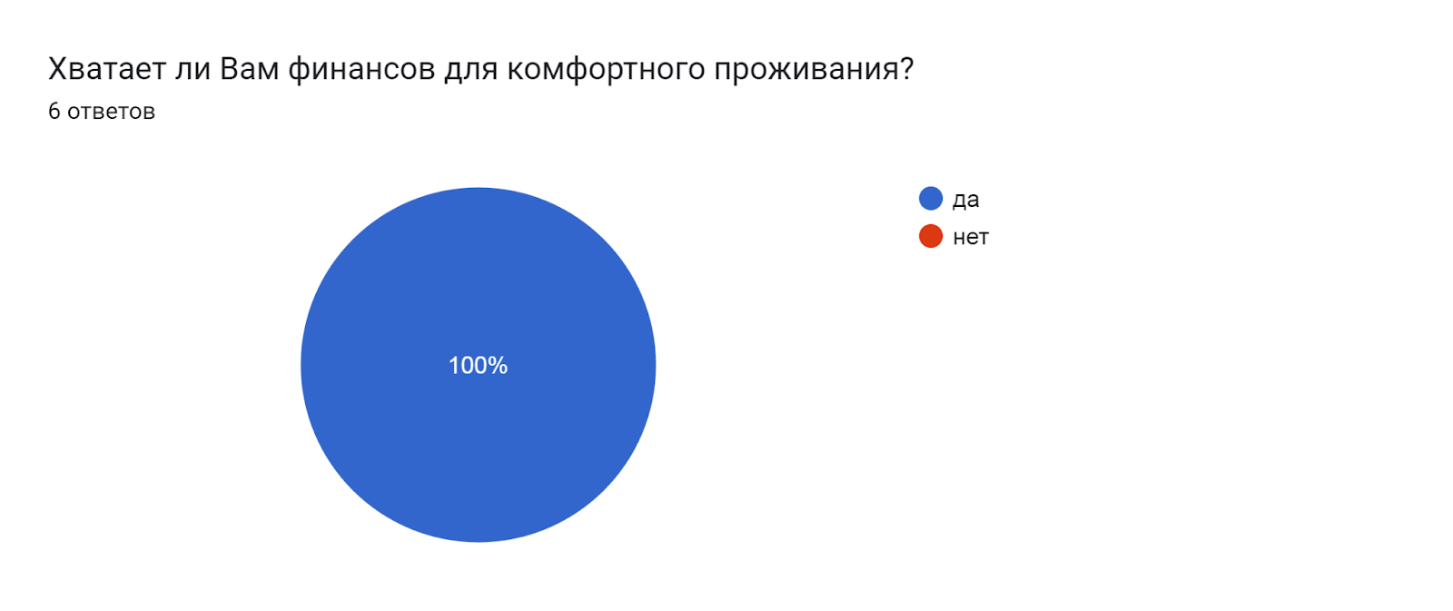 Диаграмма ответов в Формах. Вопрос: Хватает ли Вам финансов для комфортного проживания?. Количество ответов: 6 ответов.