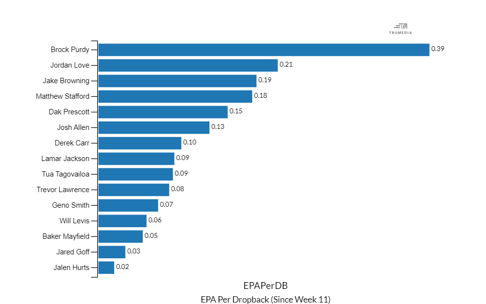 Stacked bar chart showing EPA per dropback since Week 11. From top: Purdy, Love, Browning, Stafford, Presott, Allen, Carr, Jackson, Tagovailoa, Lawrence, Smith, Levis, Mayfield, Goff, Hurts