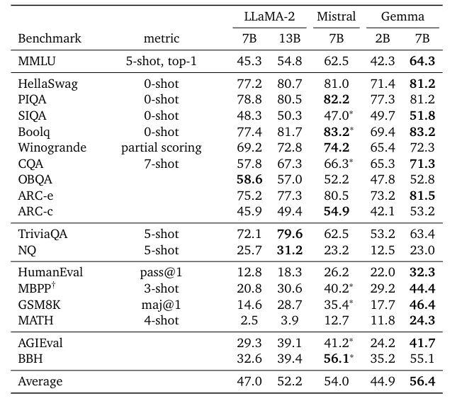 A more fine grained table of evaluations for the Gemma, LLaMa2 (7B, 13B) and Mistral models