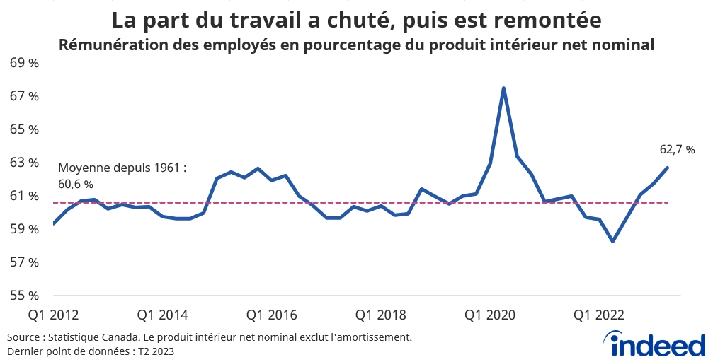 Le graphique linéaire intitulé « La part du travail a chuté, puis est remontée » illustre la rémunération des employés comme part du produit intérieur net nominal entre le 1er trimestre 2012 et le 2e trimestre 2023. Après avoir chuté entre 2021 et le milieu de 2022, la part des revenus du travail est remontée à 62,7 % au 2e trimestre 2023, au-dessus de sa moyenne de 60,6 % observée depuis 1961. 