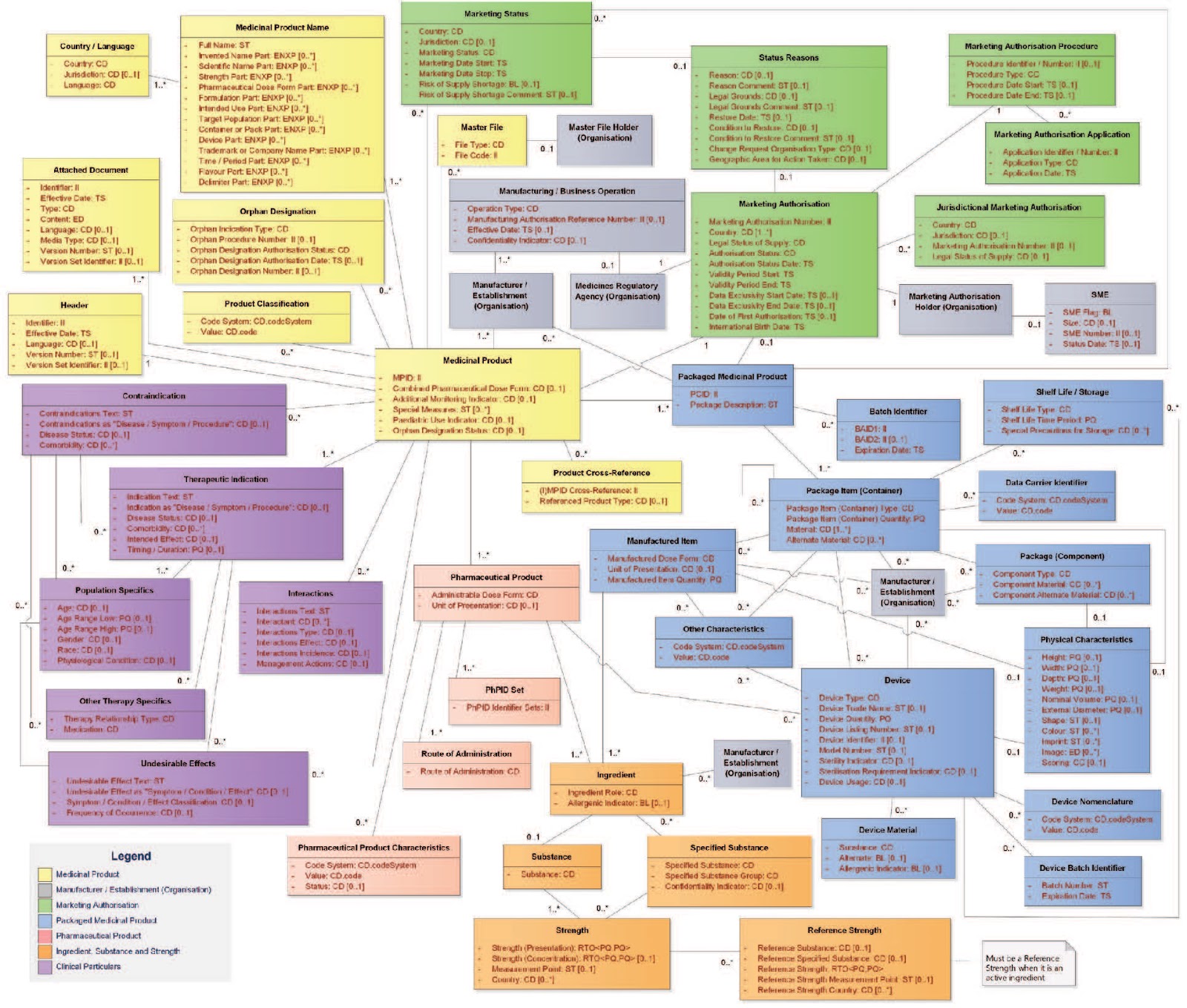 IDMP data model Source: https://www.idmp1.com/text-mining-for-idmp-kill-or-cure/idmp-full-data-modell-v2/ 