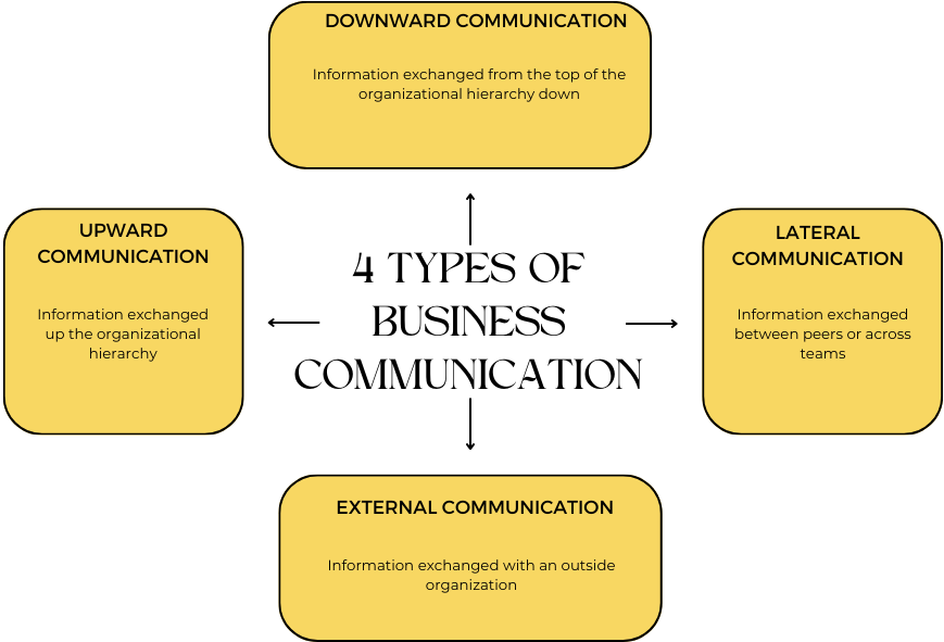 Communication Channels, 4 Types Of Business Communication