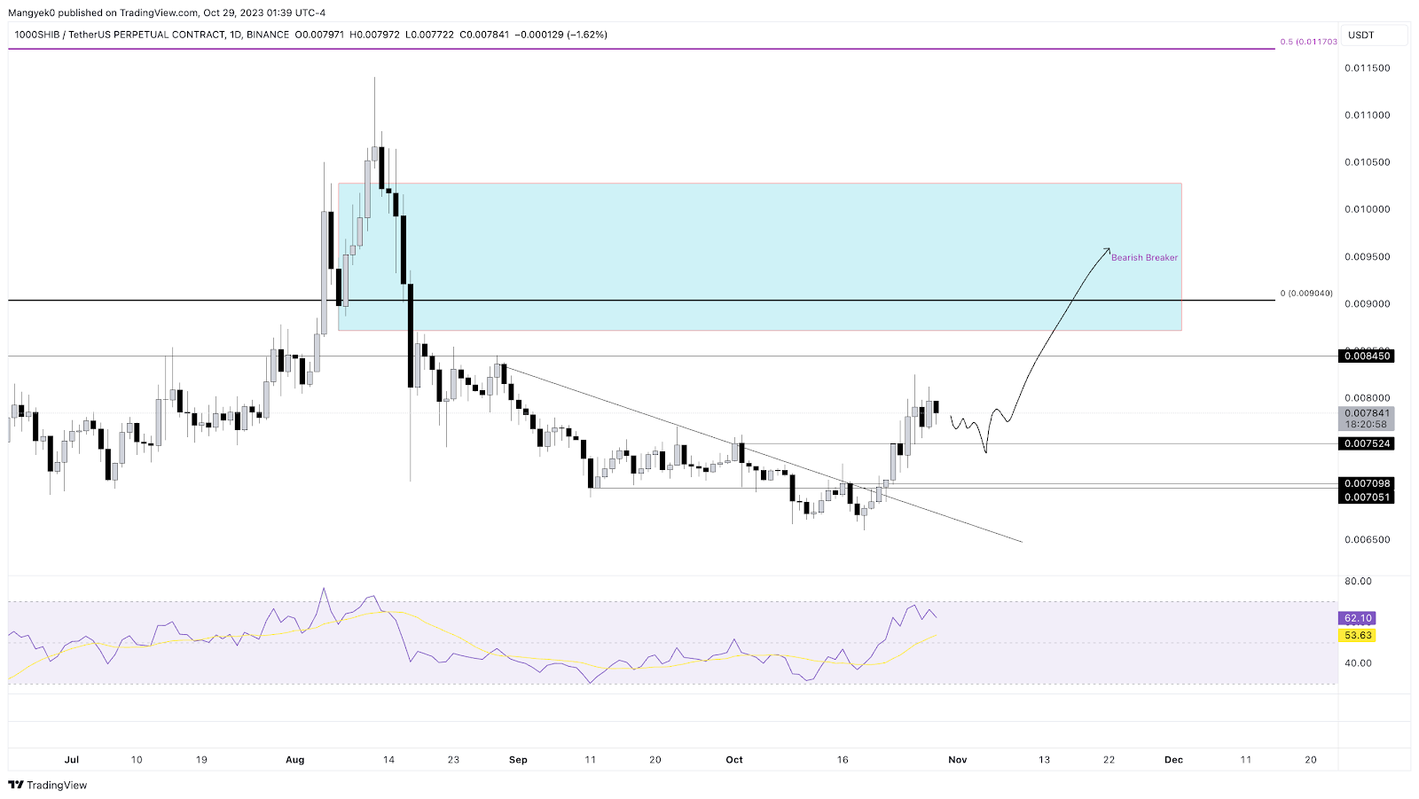 SHIB/USDT 4小時圖