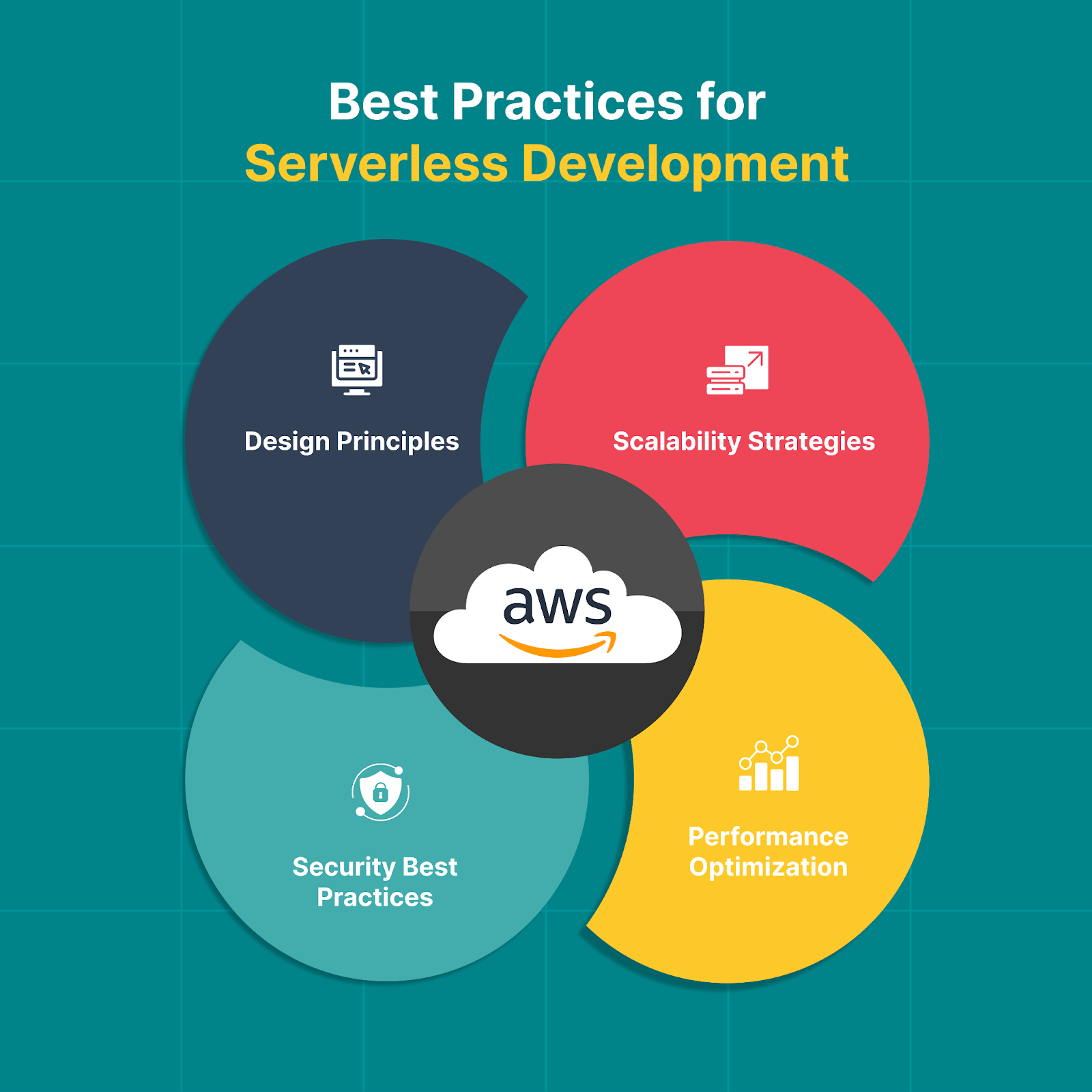 Best practices for serverless development, including design principles, security measures, performance optimization, and scalability strategies