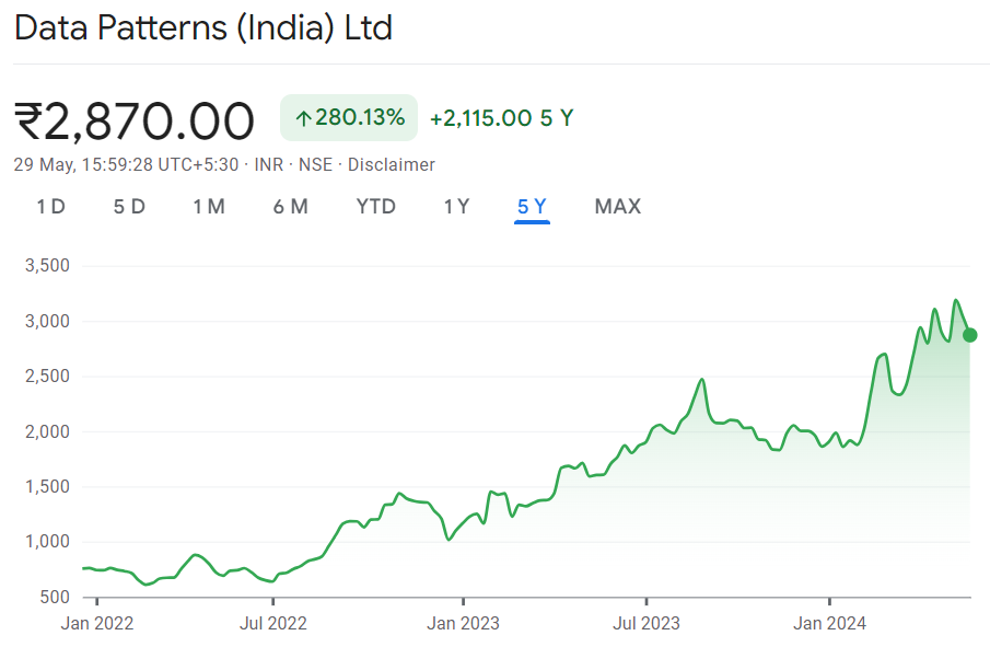 Data Patterns India Ltd share price