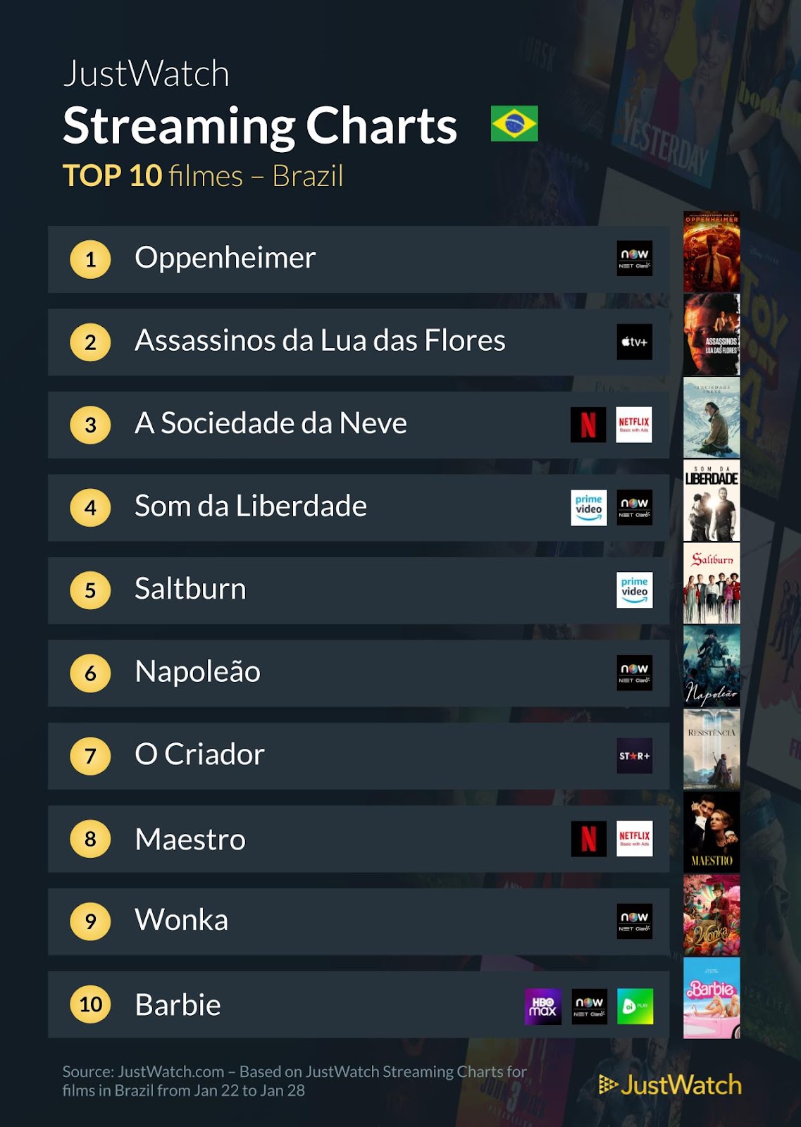 Séries e filmes mais vistos da semana no streamming