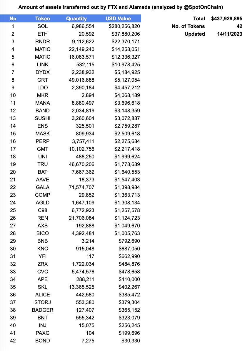 FTX在5小時內將價值2,400萬美元的ETH、SOL、MATIC存入交易所