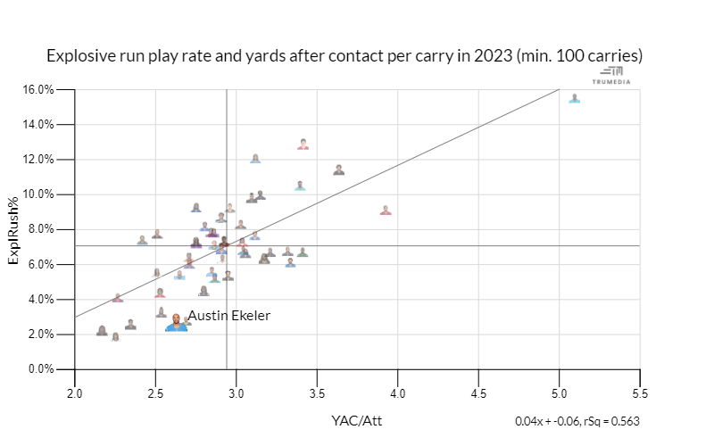 Explosive Run Rate / YAC per Attempt