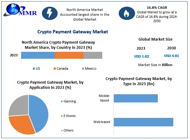 Key Market Takeaways of Cryptographic Payments
