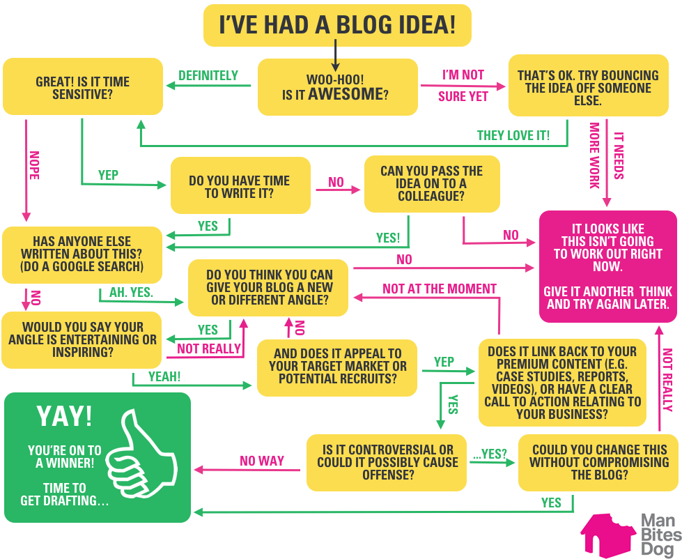 Flowchart demonstrating how to write a blog post