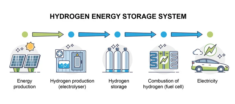 STORAGE OF HYDROGEN ENERGY
