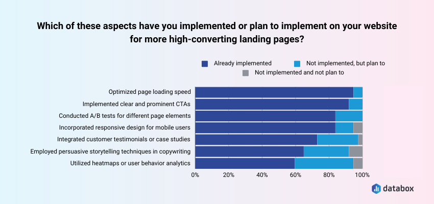 multiple strategies to create high-converting landing pages