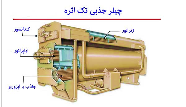 بهترین چیلر جذبی کدام است؟