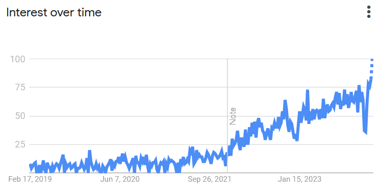 Google Trends for “Open Telemetry” in the past 5 years.