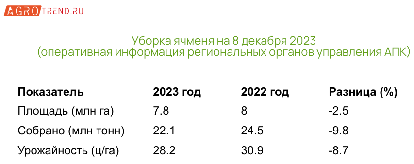 Уборочная кампания 2023 года: итоги на 8 декабря