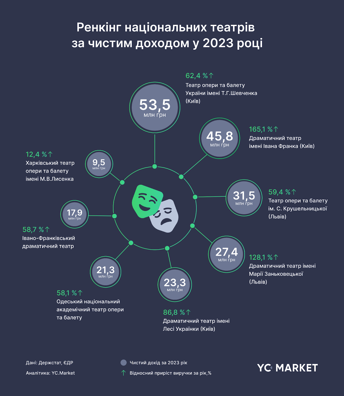 Ренкінг національних театрів за чистим доходом за 2023 р.