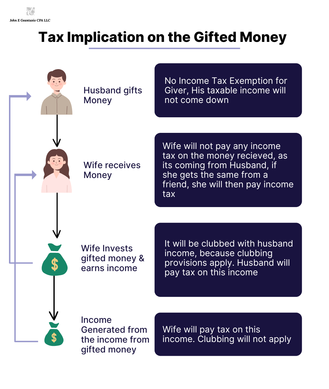 tax implication on gifted money during wealth transfer