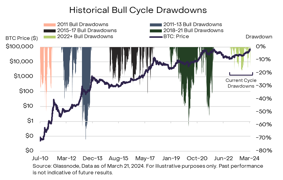 When Will the Crypto Bull Market Return?