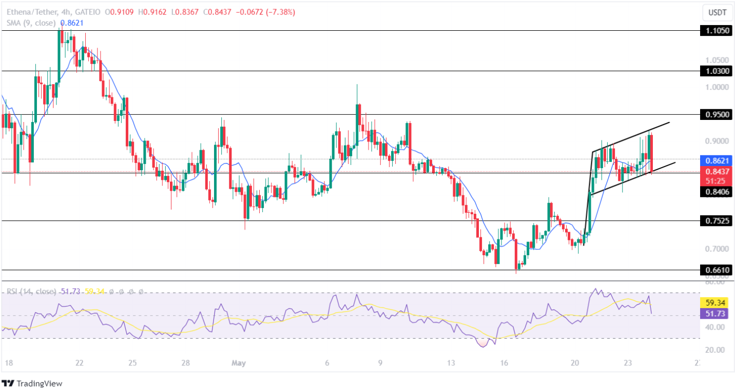 Cuộc biểu tình của các loại tiền thay thế bị dừng lại! Giá Ethereum Classic và ENA gợi ý xu hướng giảm 10%?