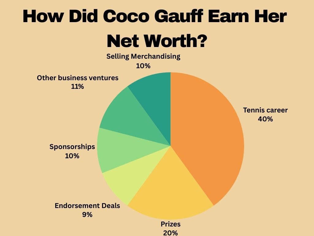 How Did Coco Gauff Earn Her Net Worth?