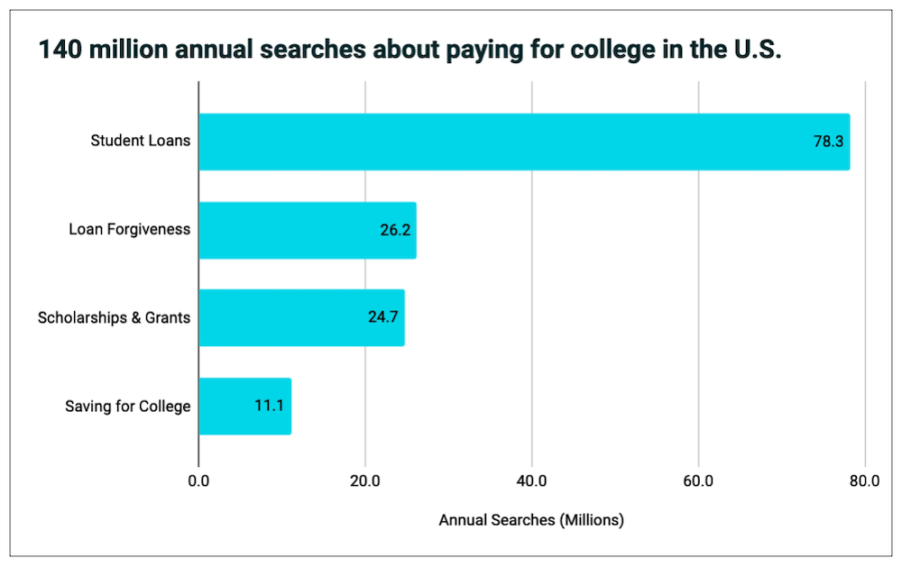 annual searches about paying for college graph
