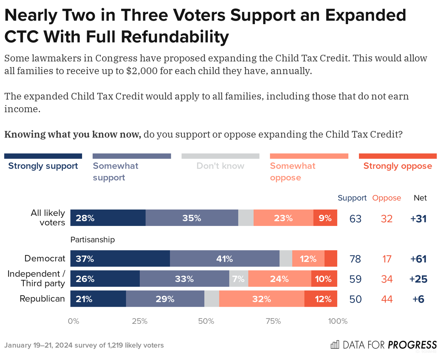 Nearly two in three voters support an expanded CTC wth full refundability