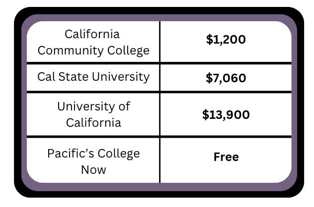 Average cost of attending Colleges/Universities in California
