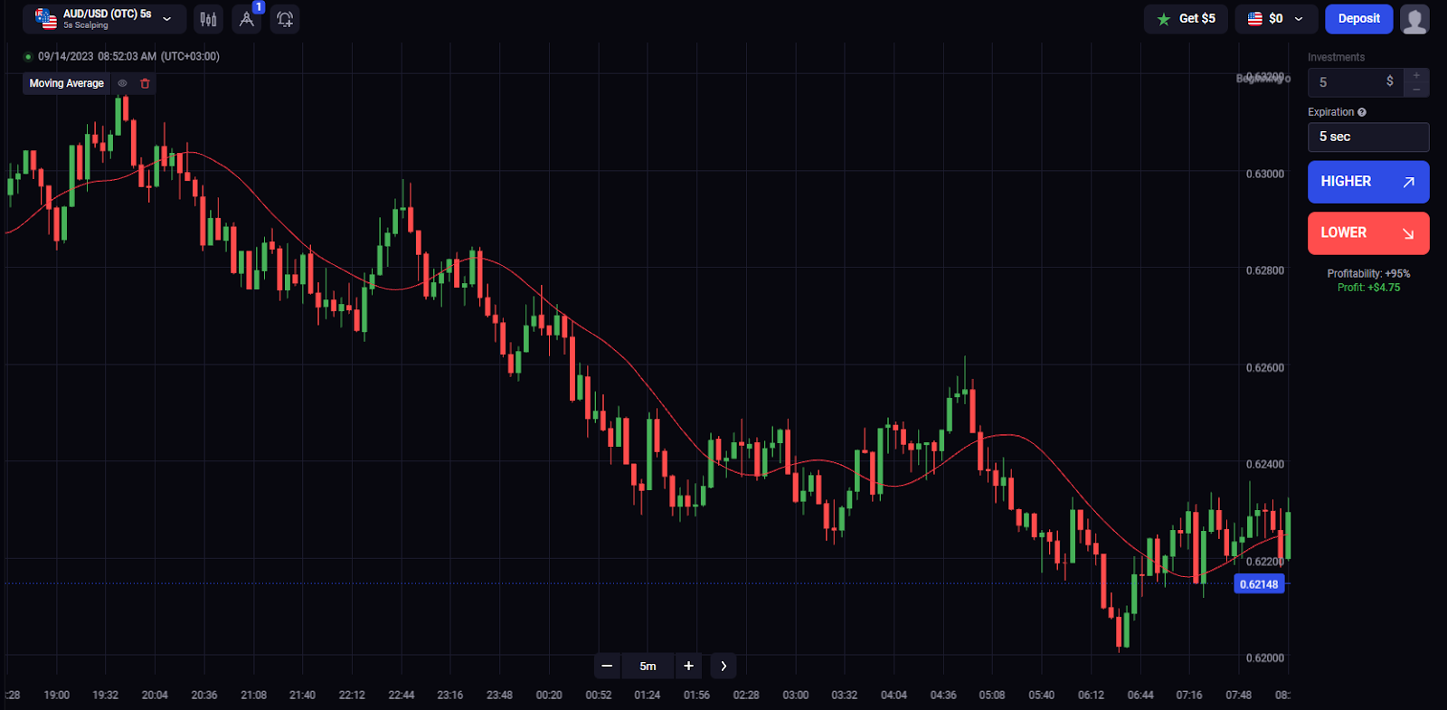 Um exemplo de triangular moving average na plataforma Binolla
