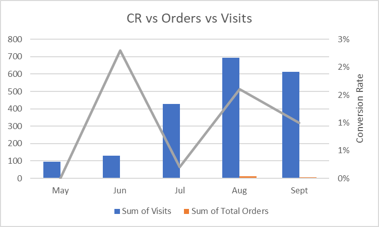 conversion rate orders visits graph etsy stats