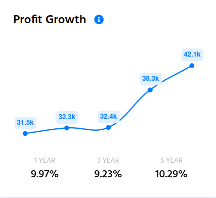 TCS profit growth