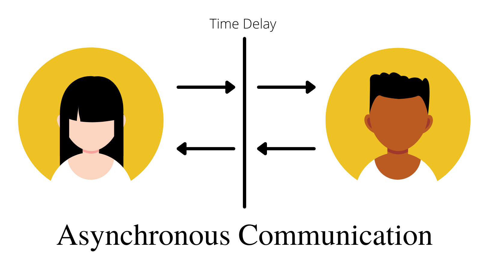 What is asynchronous communication?