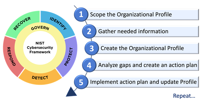 Опубликован "The NIST Cybersecurity Framework (CSF) 2.0 - 2024"