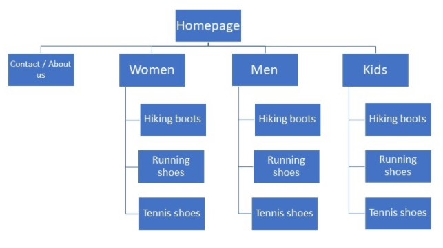 structure of the online store
