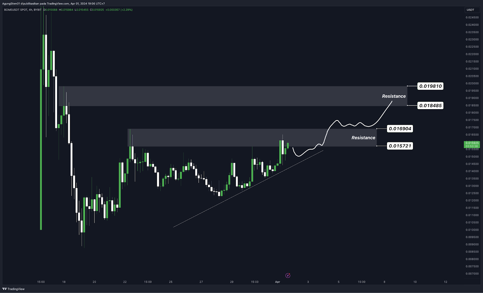 Weekly Crypto Market Outlook (1 April 2024)