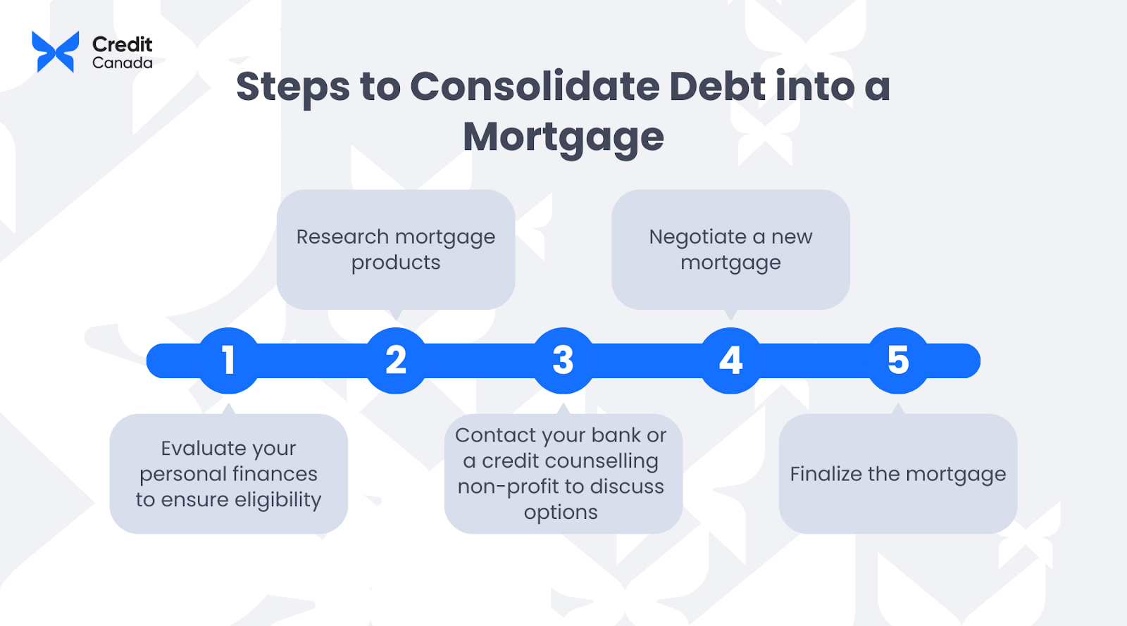 graph showing the steps to consolidate debt into a mortgage