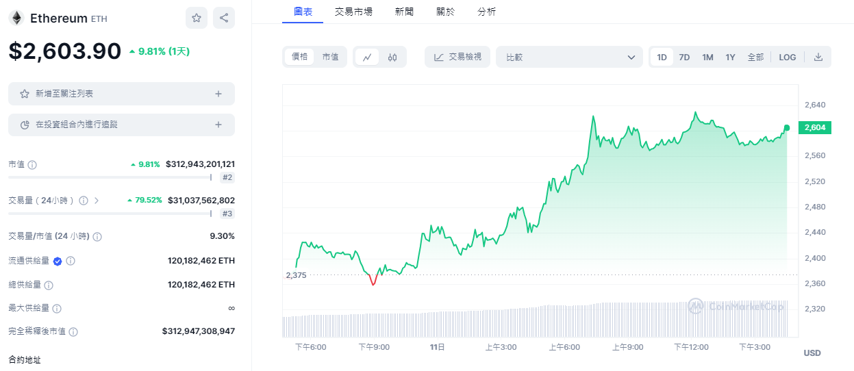 ETH今日大漲創2023年新高，坎昆升級與以太坊ETF將繼續助力