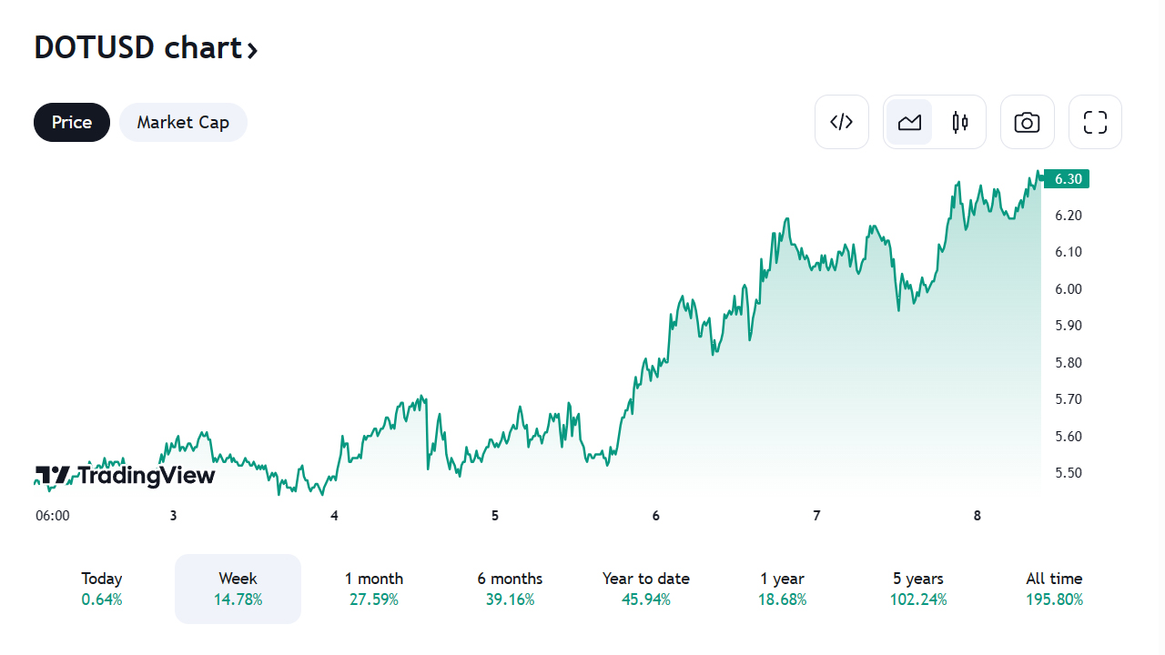 dotusd chart