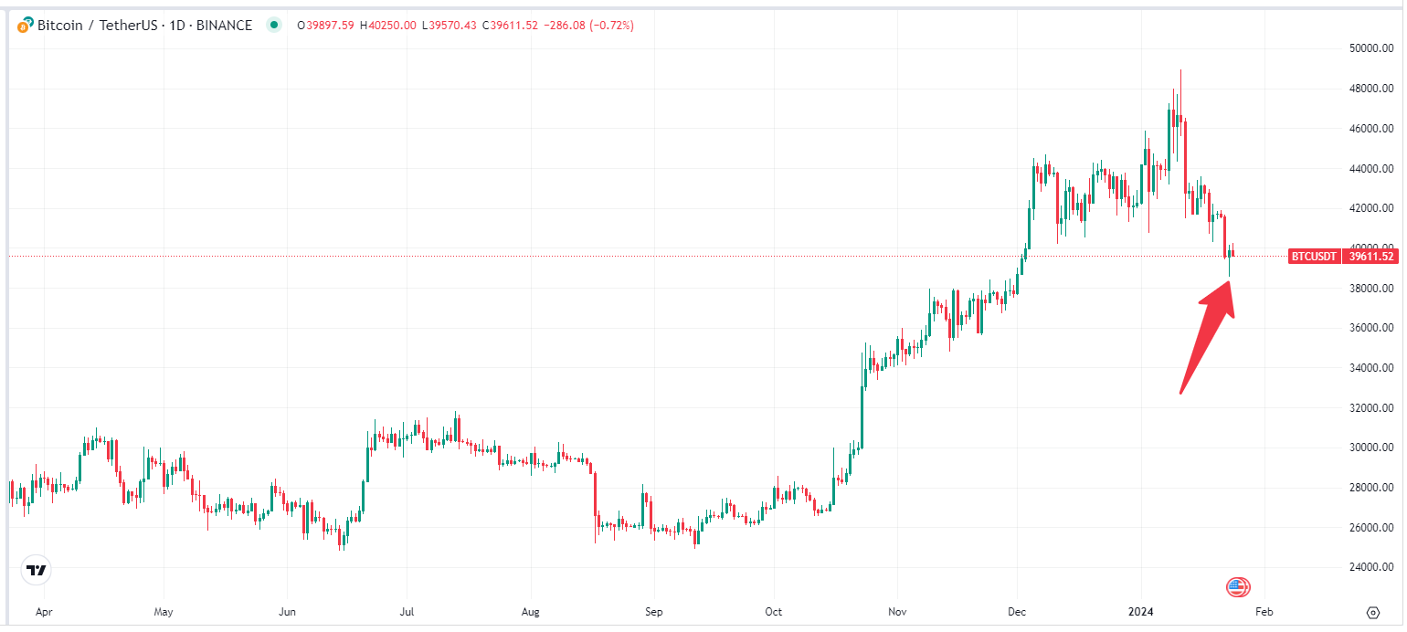 BTC暴跌逾20%破3.9萬美元，下一個支撐位在哪裡？