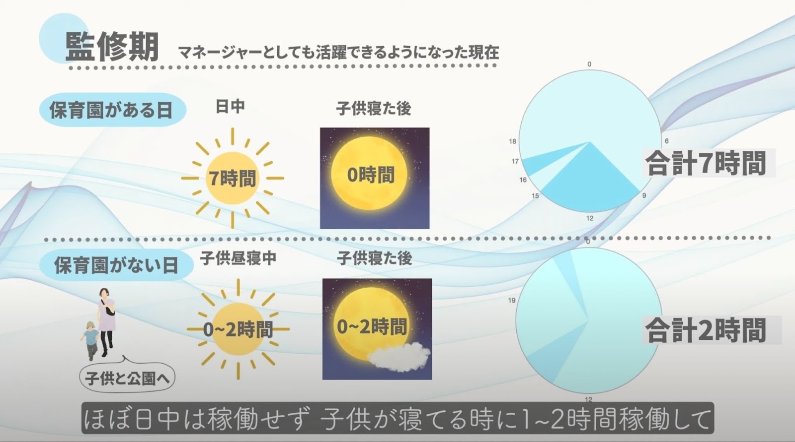 マネージャーとして活躍するようになった時期のタイムスケジュール